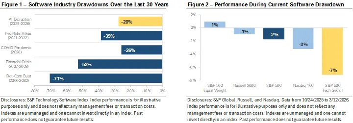 Software Stocks Drop, AI Disruption & Why Diversification Matters | Ma